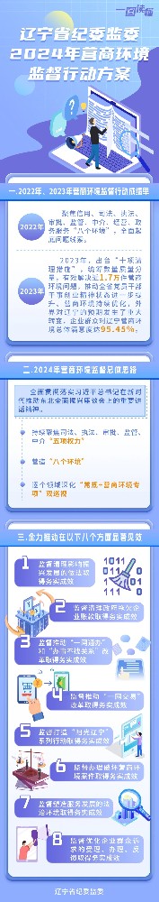 一圖讀懂 遼寧省紀(jì)委監(jiān)委2024年?duì)I商環(huán)境監(jiān)督行動方案