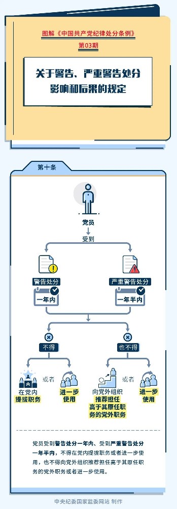 圖解紀(jì)律處分條例丨關(guān)于警告、嚴(yán)重警告處分影響和后果的規(guī)定