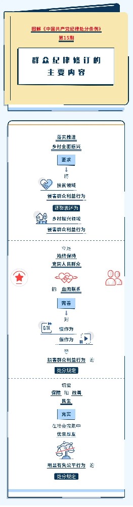 圖解紀(jì)律處分條例|群眾紀(jì)律修訂的主要內(nèi)容