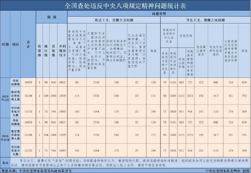 2024年1月全國查處違反中央八項規(guī)定精神問題10928起